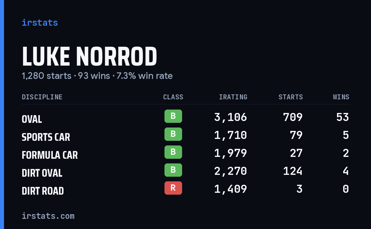 Luke Norrod iRacing stats card