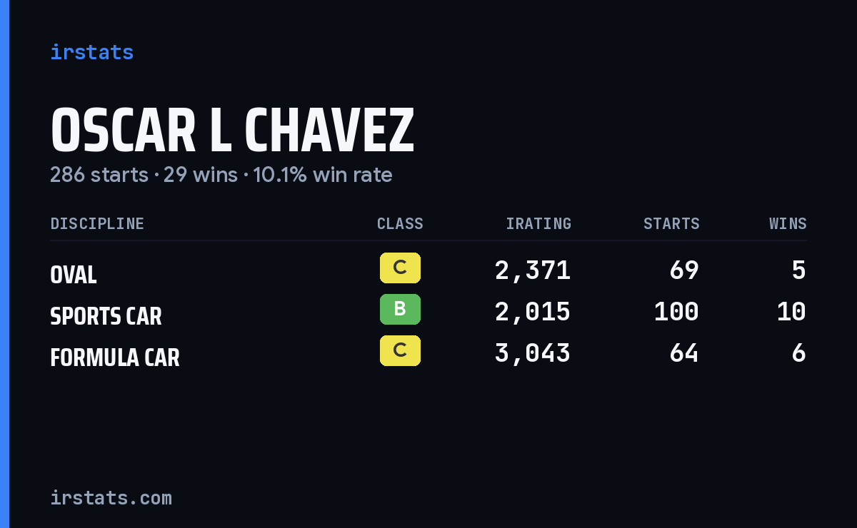 Oscar L Chavez iRacing stats card