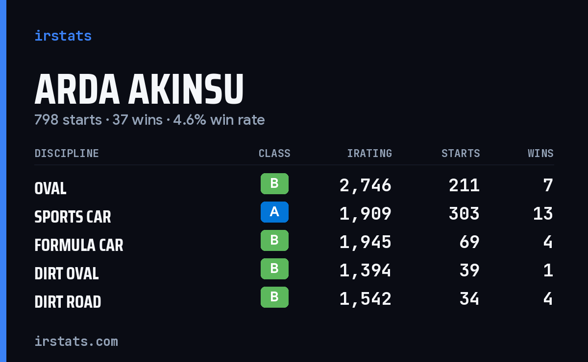 Arda Akinsu iRacing stats card