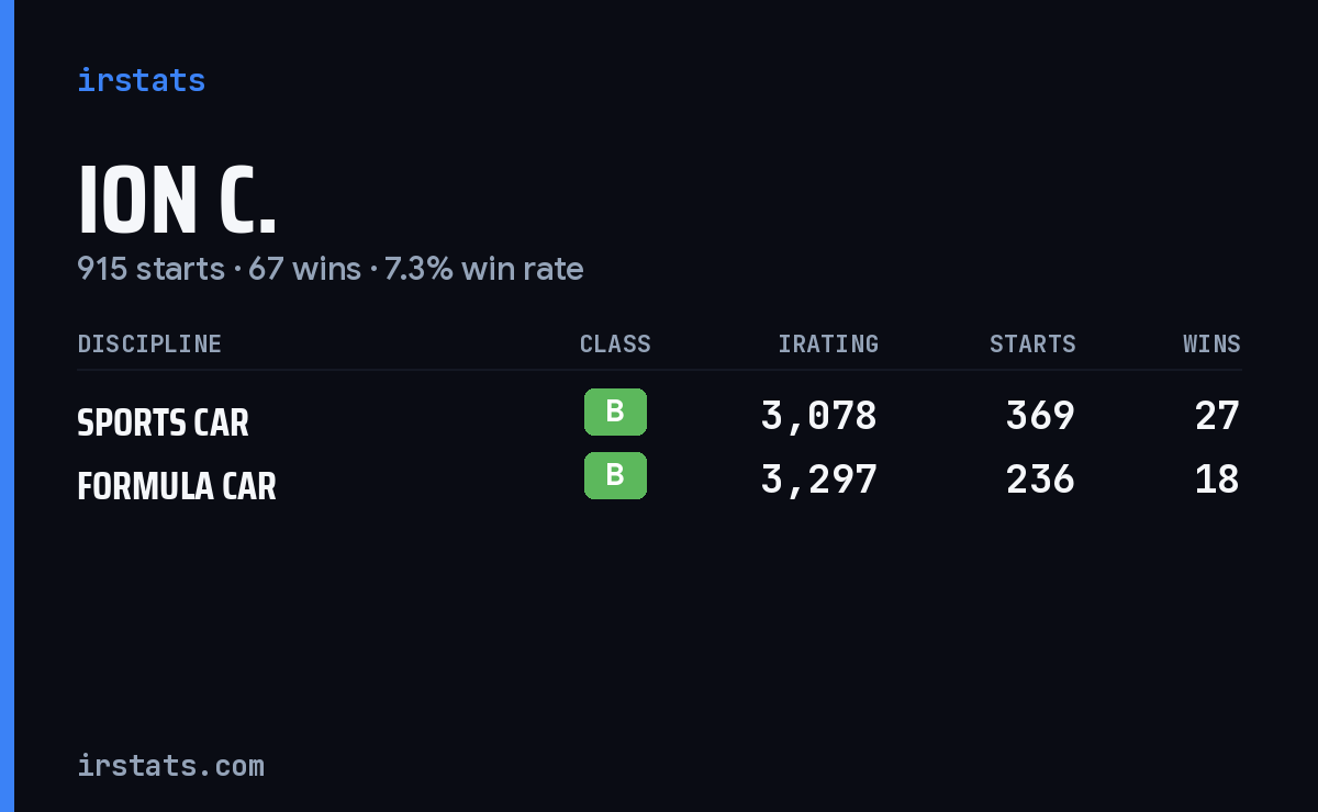Ion C. iRacing stats card