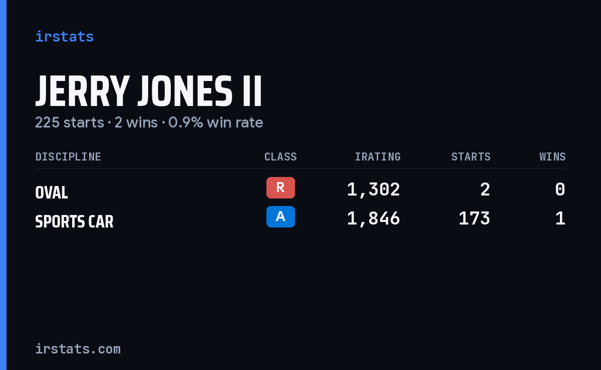 Jerry Jones II iRacing stats card