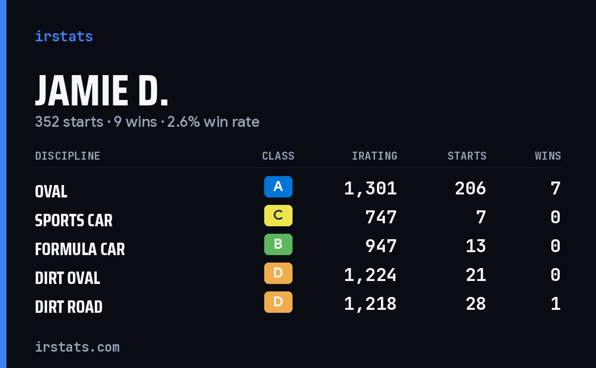 Loading... iRacing stats card