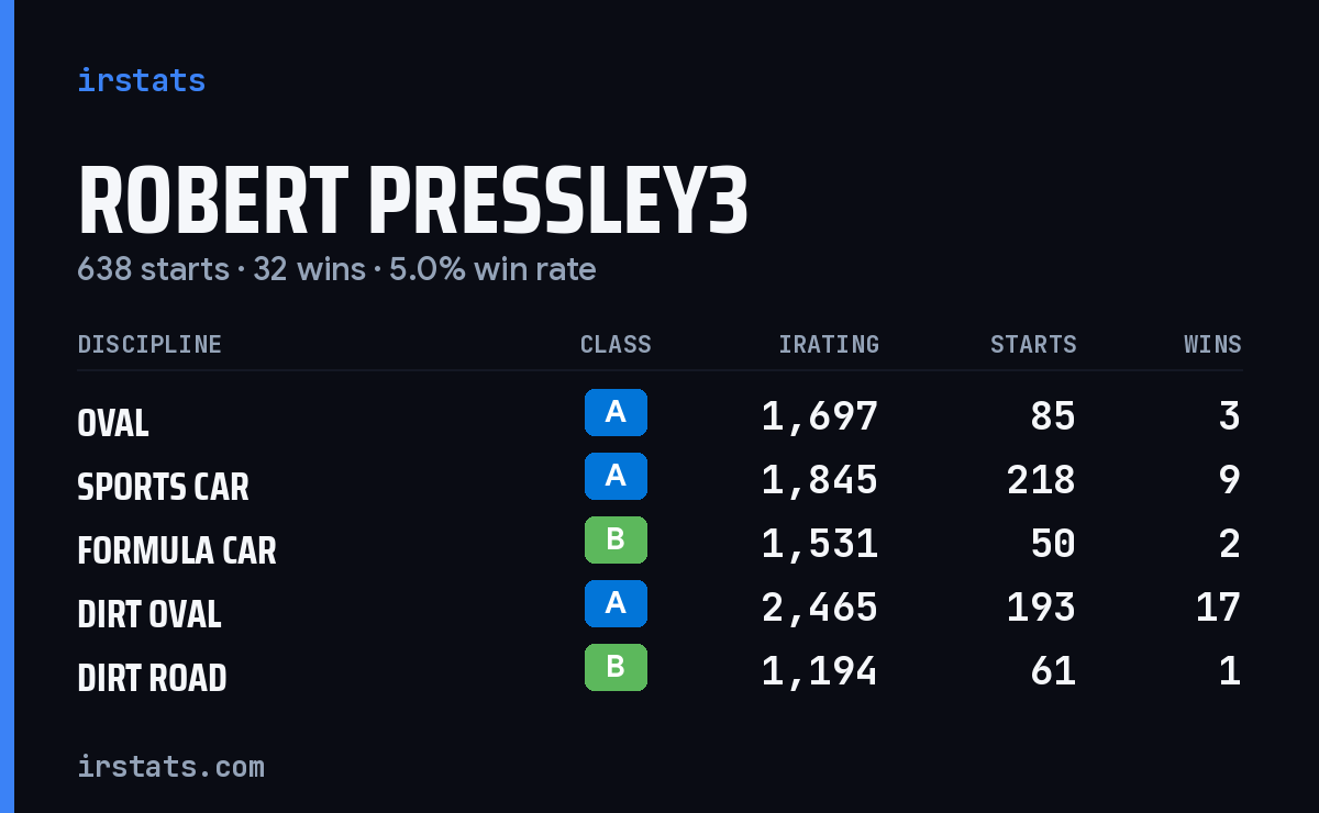 Robert Pressley3 iRacing stats card