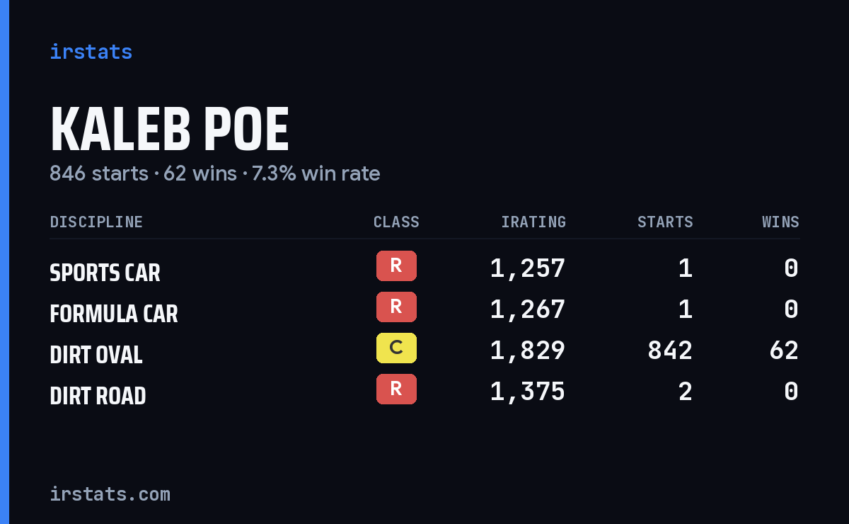 Kaleb Poe iRacing stats card