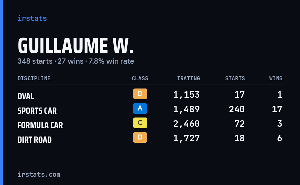 Guillaume W. iRacing stats card