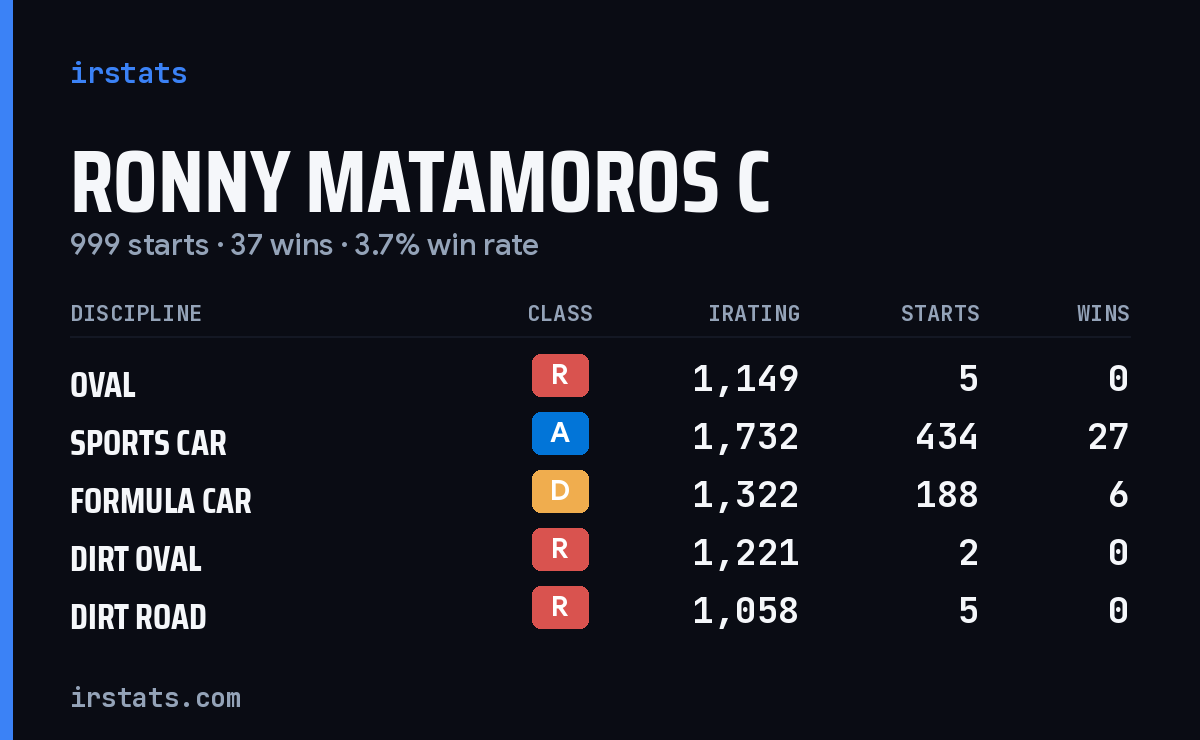 Ronny Matamoros C iRacing stats card