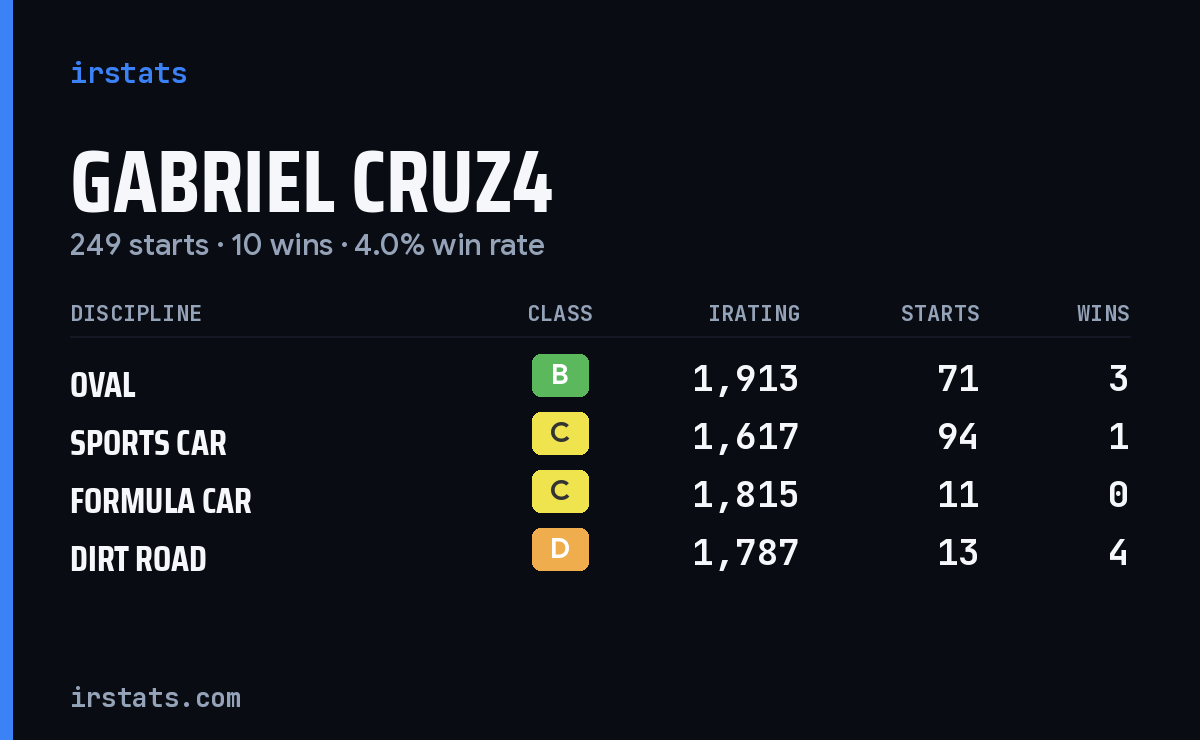 Loading... iRacing stats card