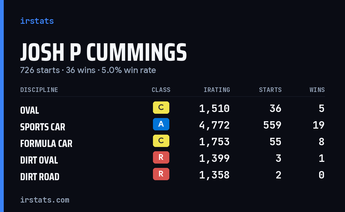 Loading... iRacing stats card