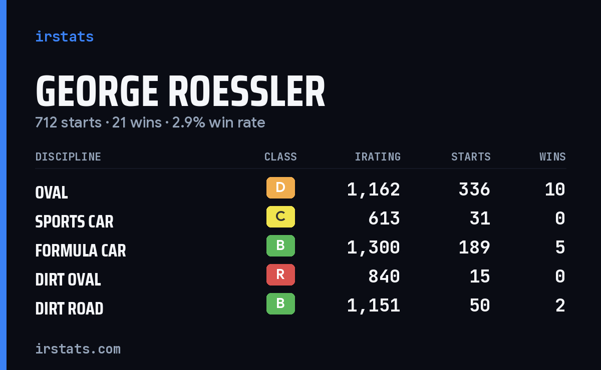 George Roessler iRacing stats card