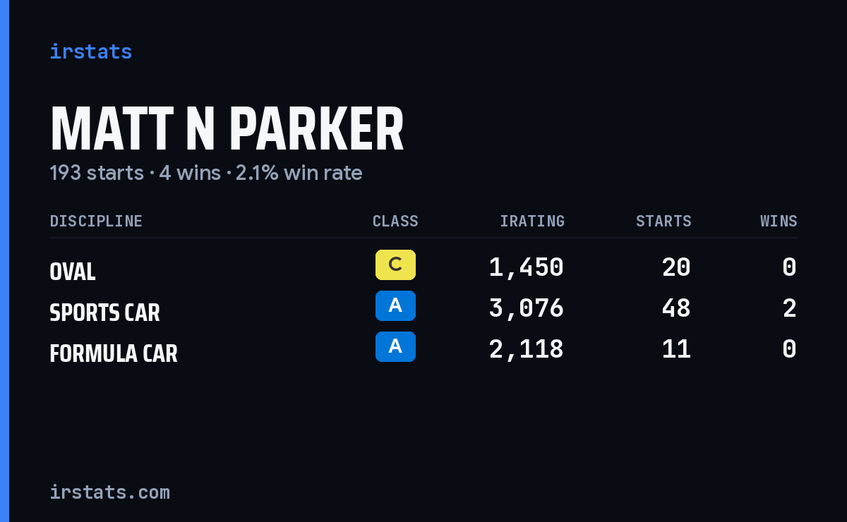Loading... iRacing stats card