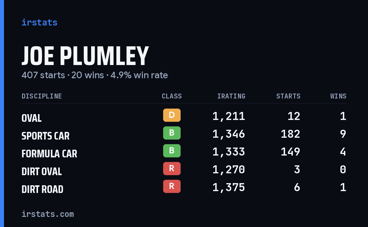 Loading... iRacing stats card
