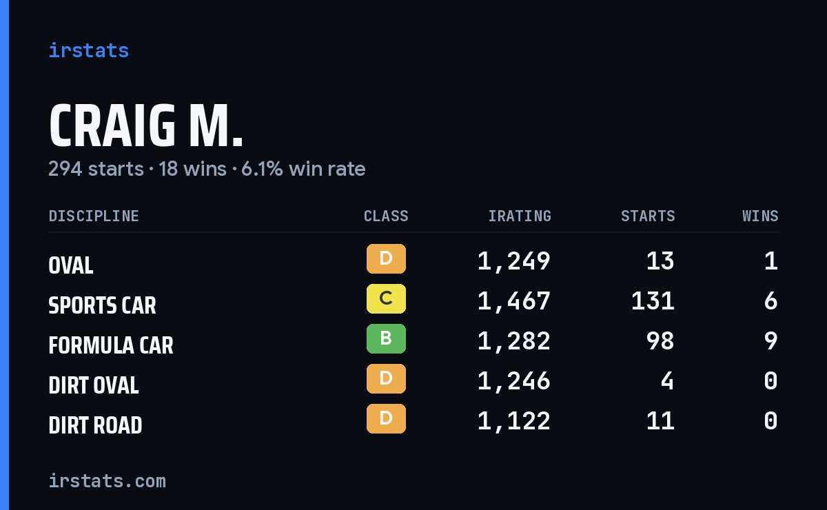 Loading... iRacing stats card
