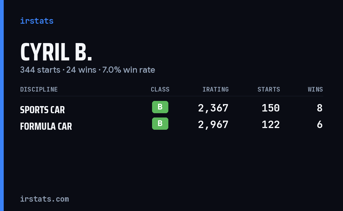 Cyril B. iRacing stats card
