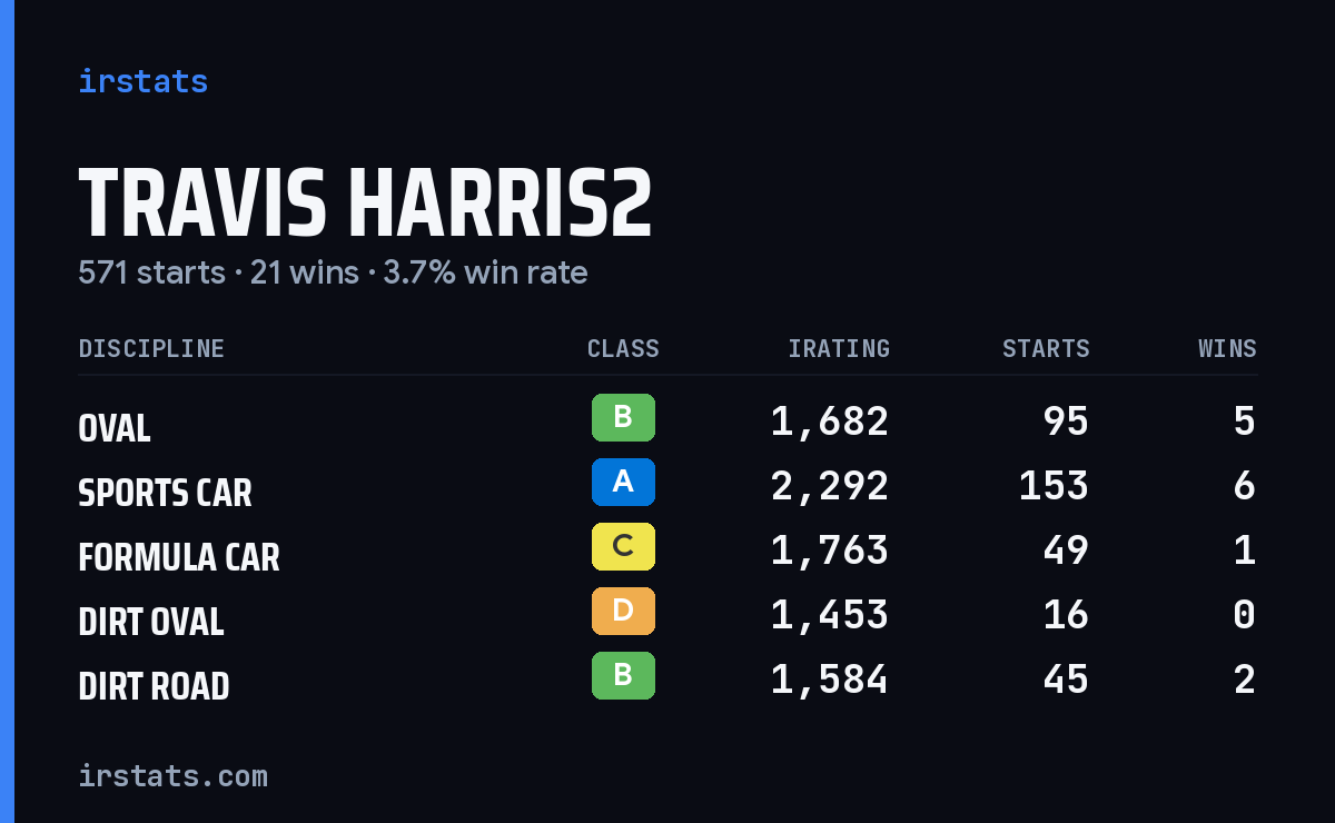 Loading... iRacing stats card