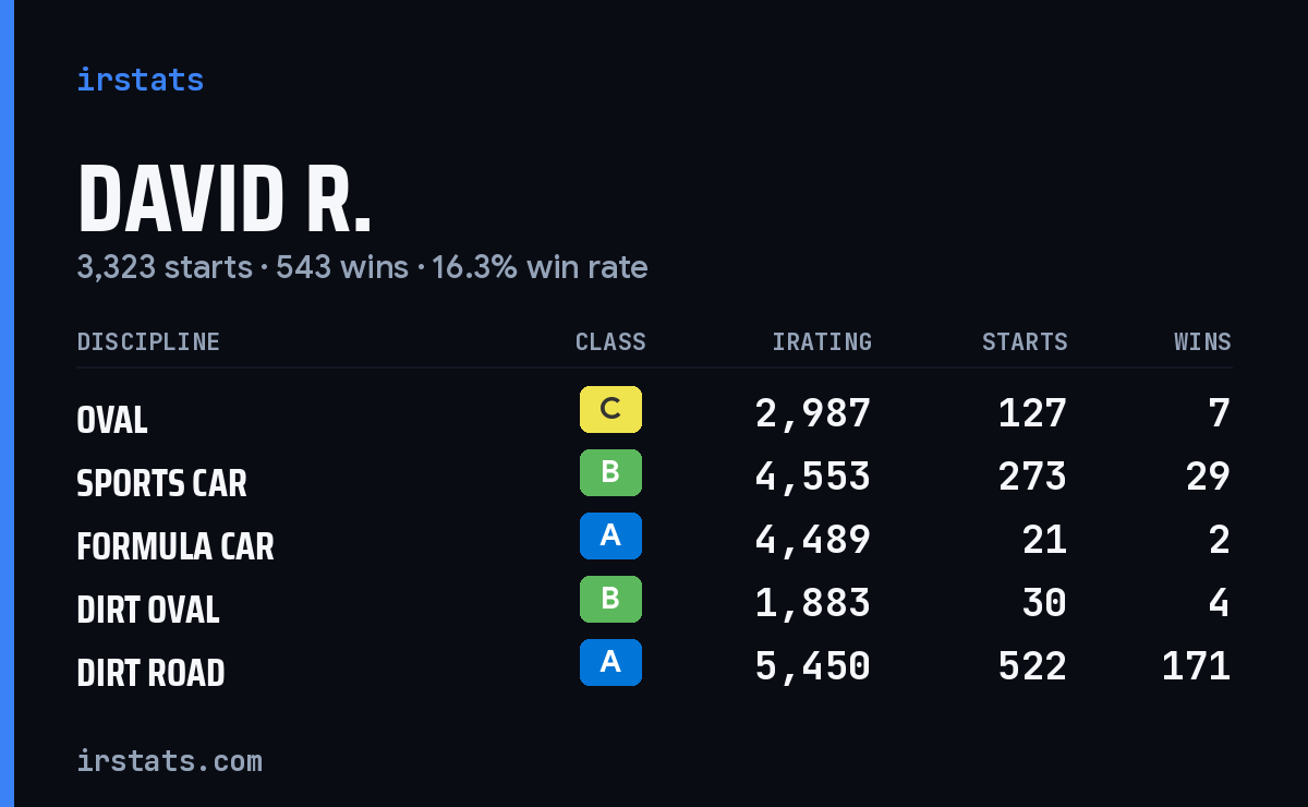 Loading... iRacing stats card