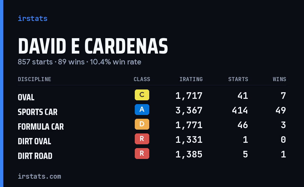 Loading... iRacing stats card