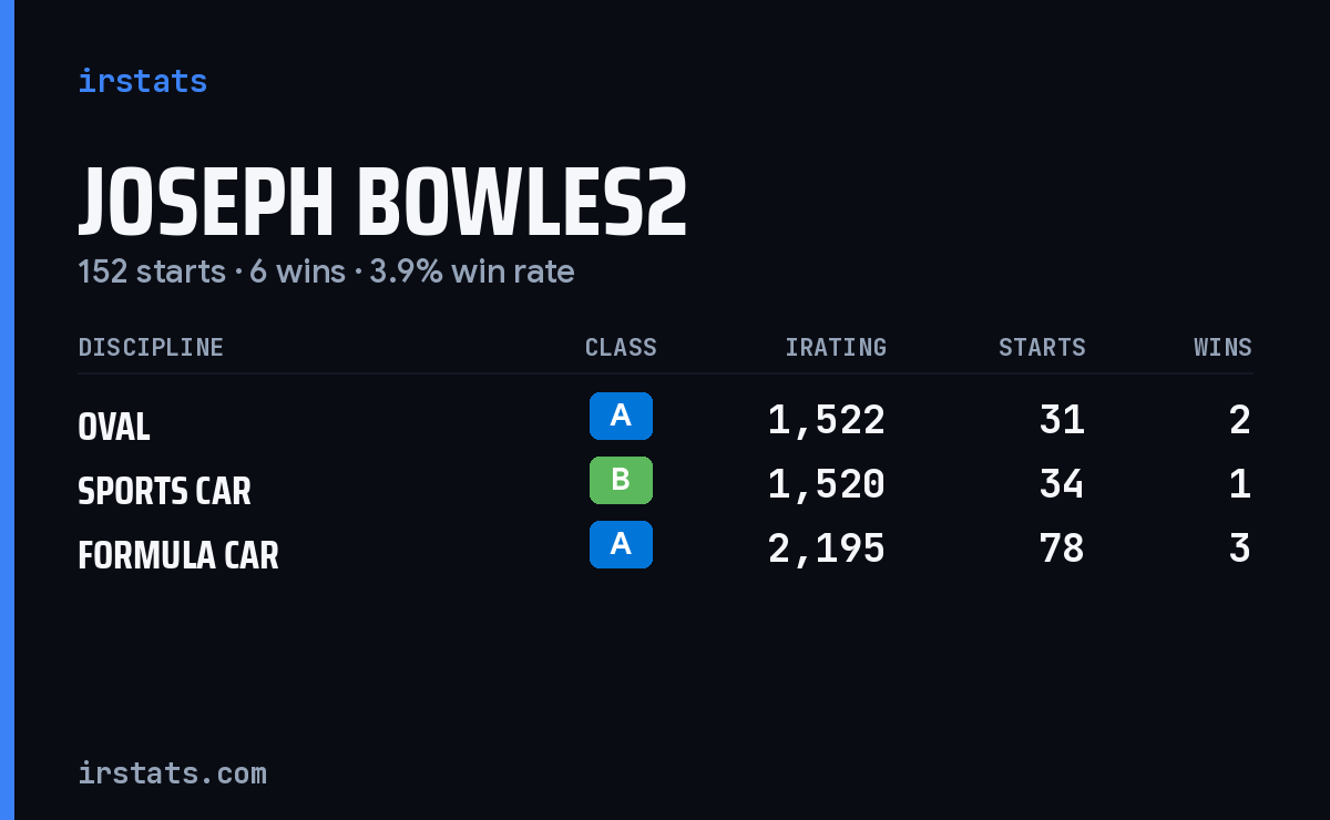Joseph Bowles2 iRacing stats card