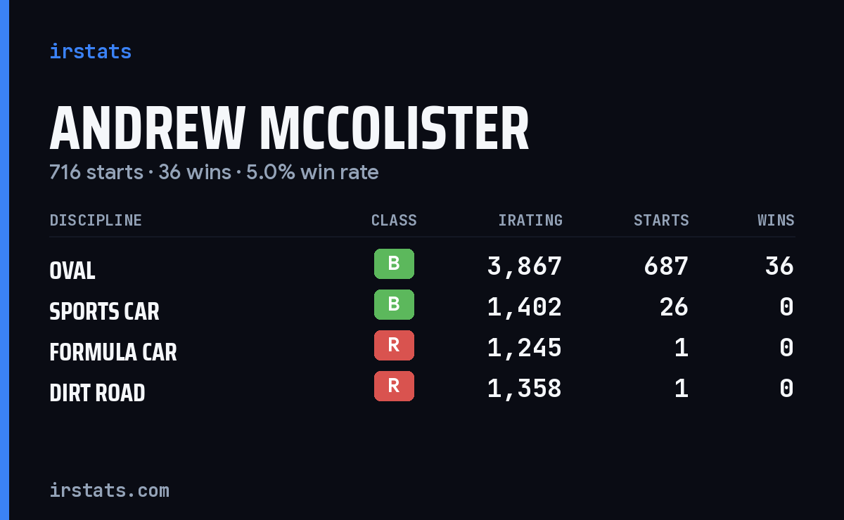 Loading... iRacing stats card