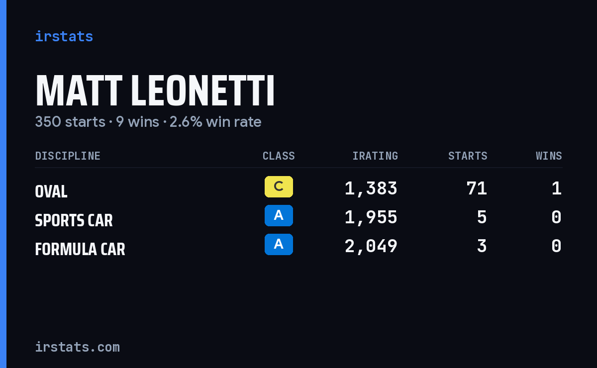 Matt Leonetti iRacing stats card
