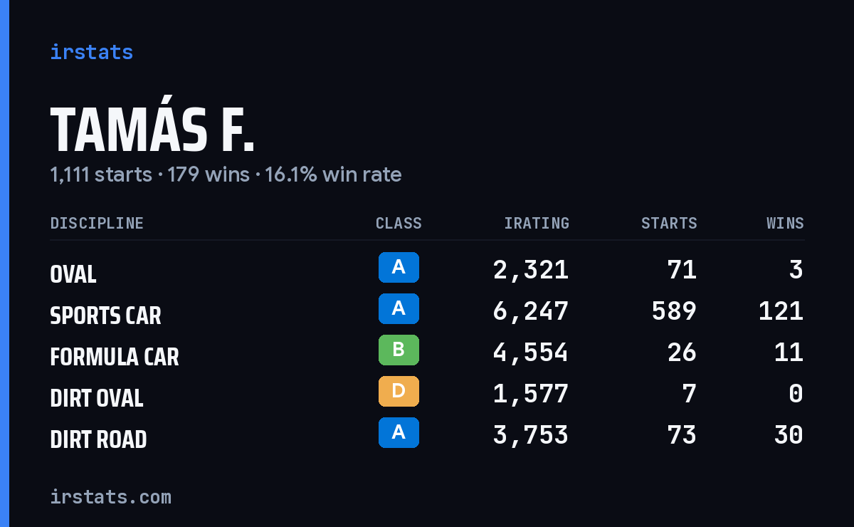 Loading... iRacing stats card