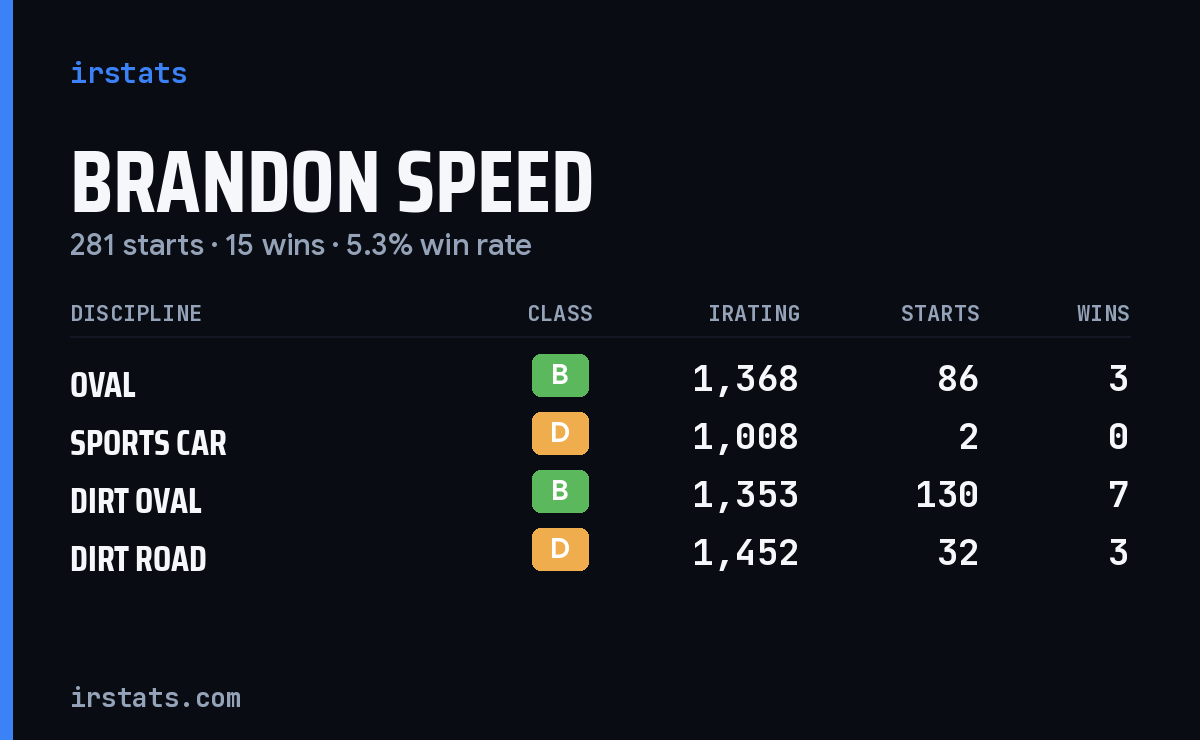 Loading... iRacing stats card