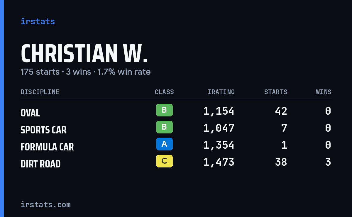 Loading... iRacing stats card
