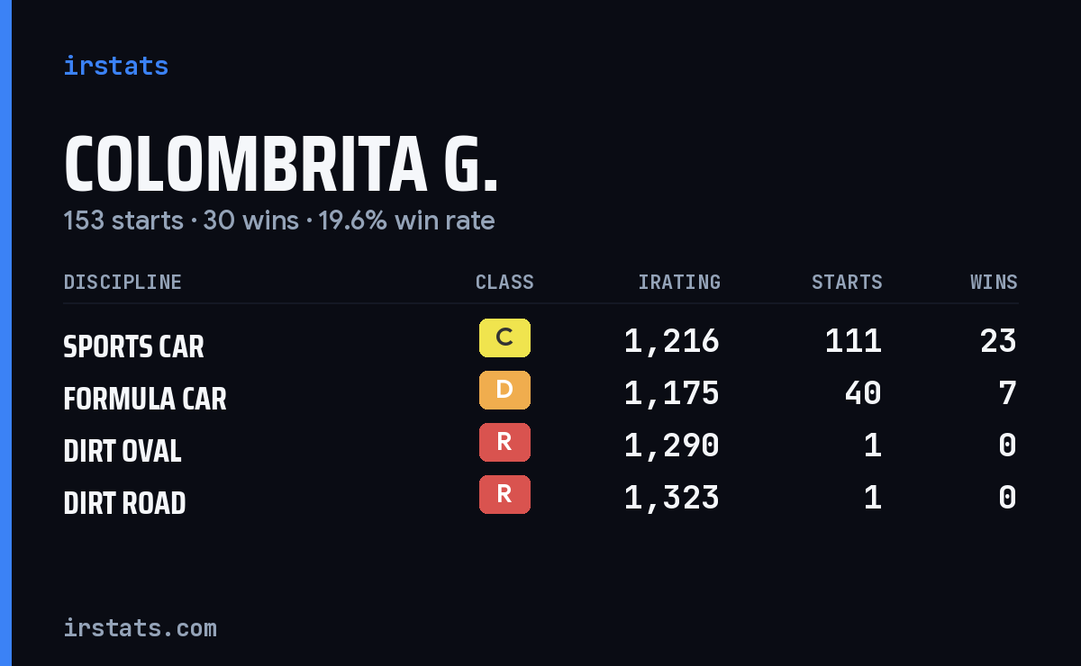 Loading... iRacing stats card