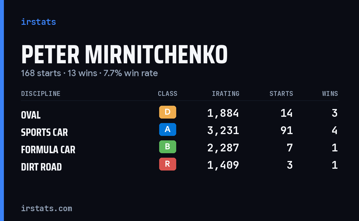Loading... iRacing stats card