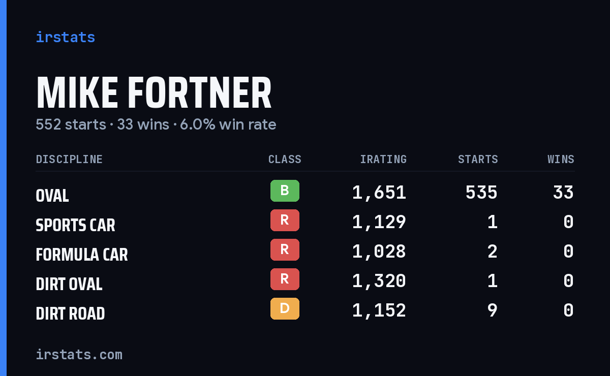 Loading... iRacing stats card