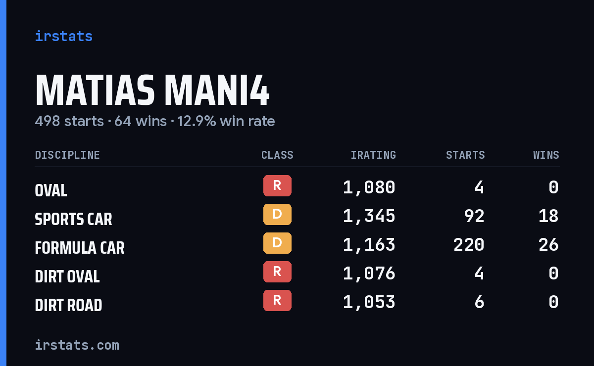 Loading... iRacing stats card