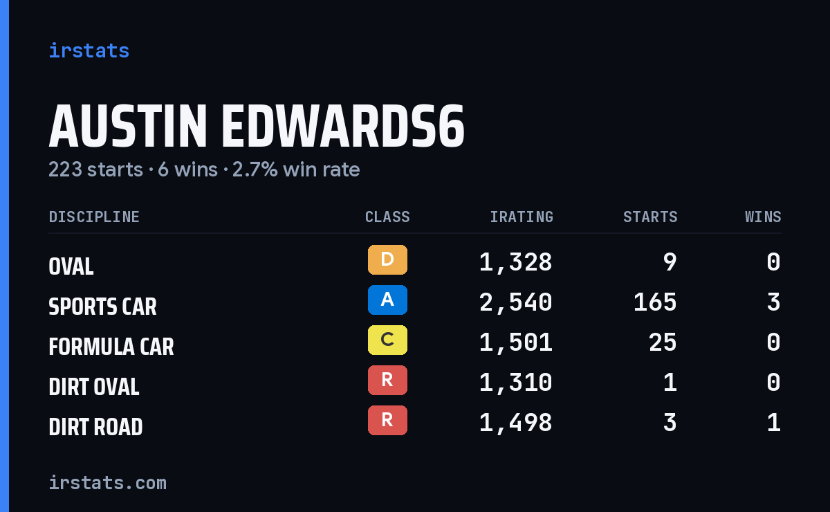 Loading... iRacing stats card