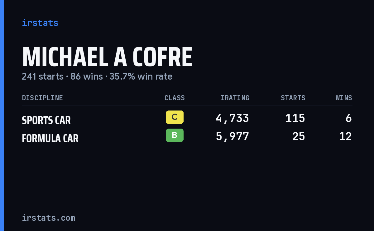 Loading... iRacing stats card