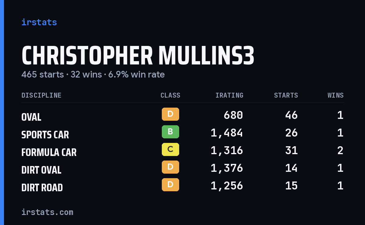 Loading... iRacing stats card