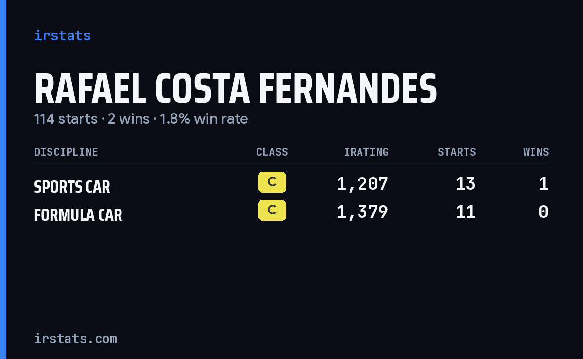 Rafael Costa Fernandes iRacing stats card