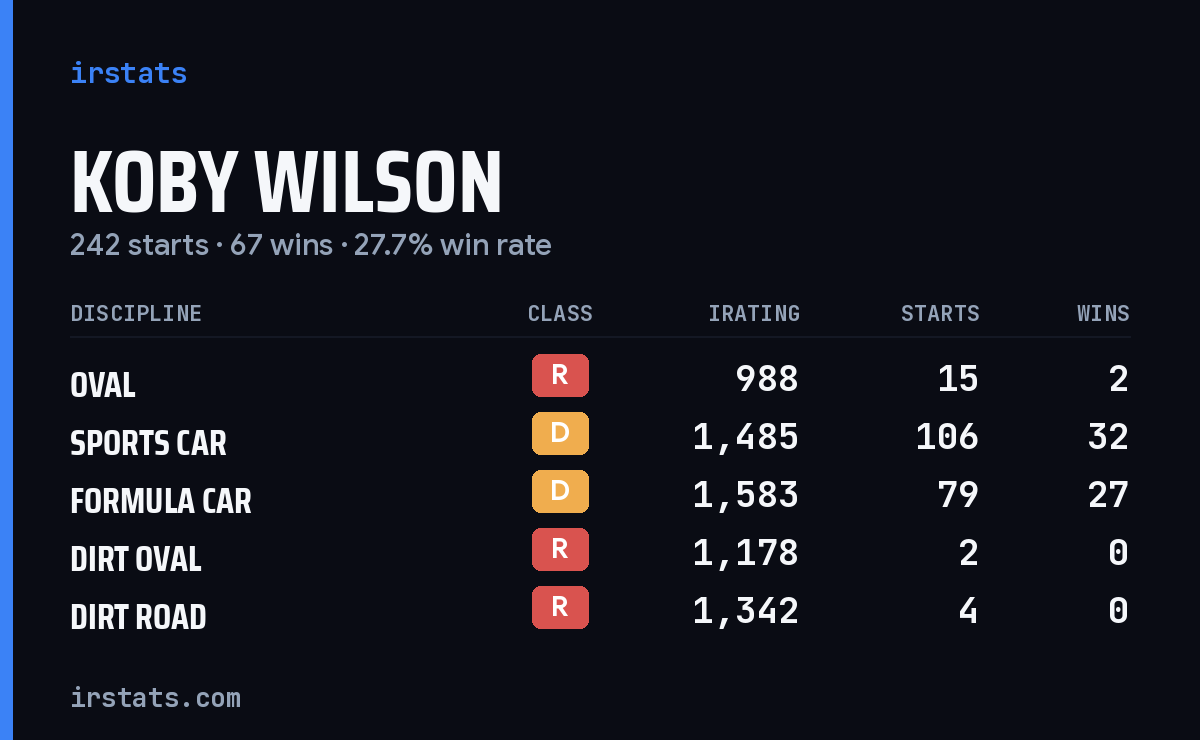 Koby Wilson iRacing stats card