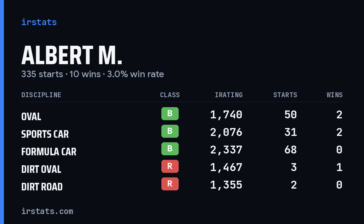 Loading... iRacing stats card