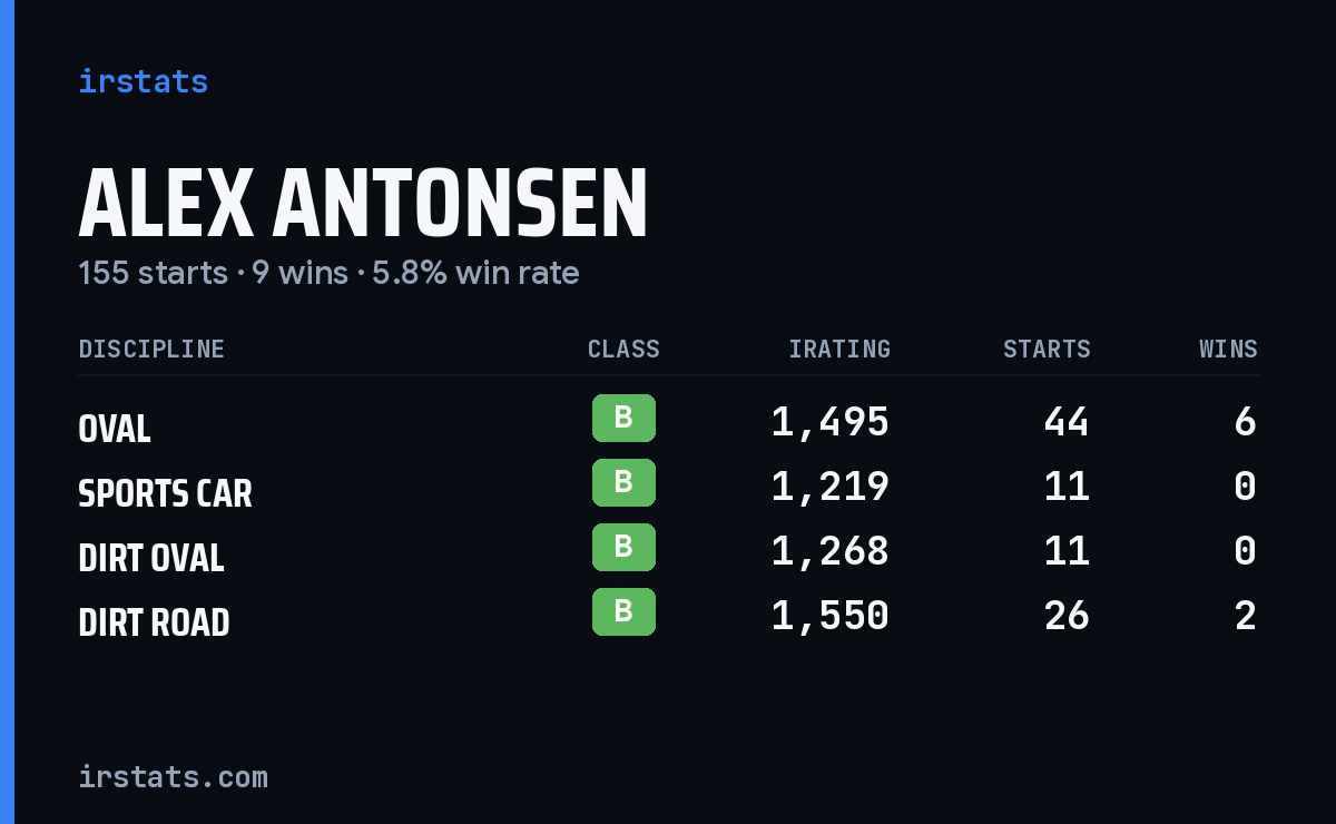 Loading... iRacing stats card