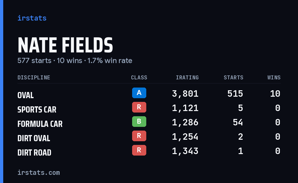 Nate Fields iRacing stats card