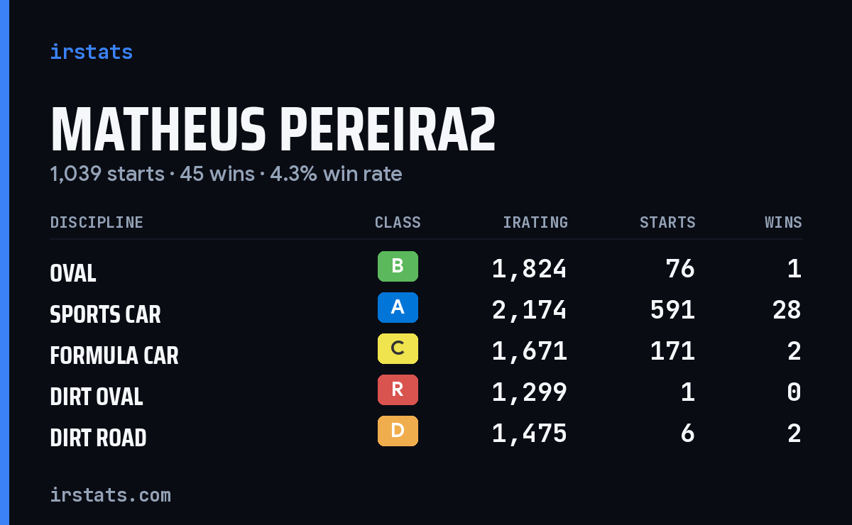 Matheus Pereira2 iRacing stats card