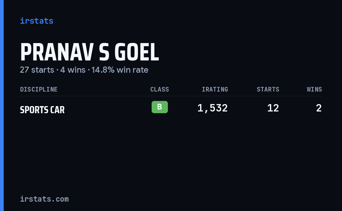 Pranav S Goel iRacing stats card