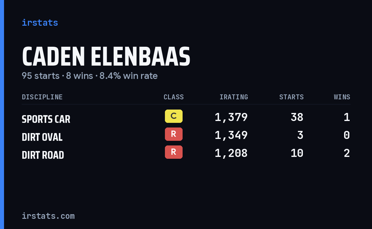 Caden Elenbaas iRacing stats card