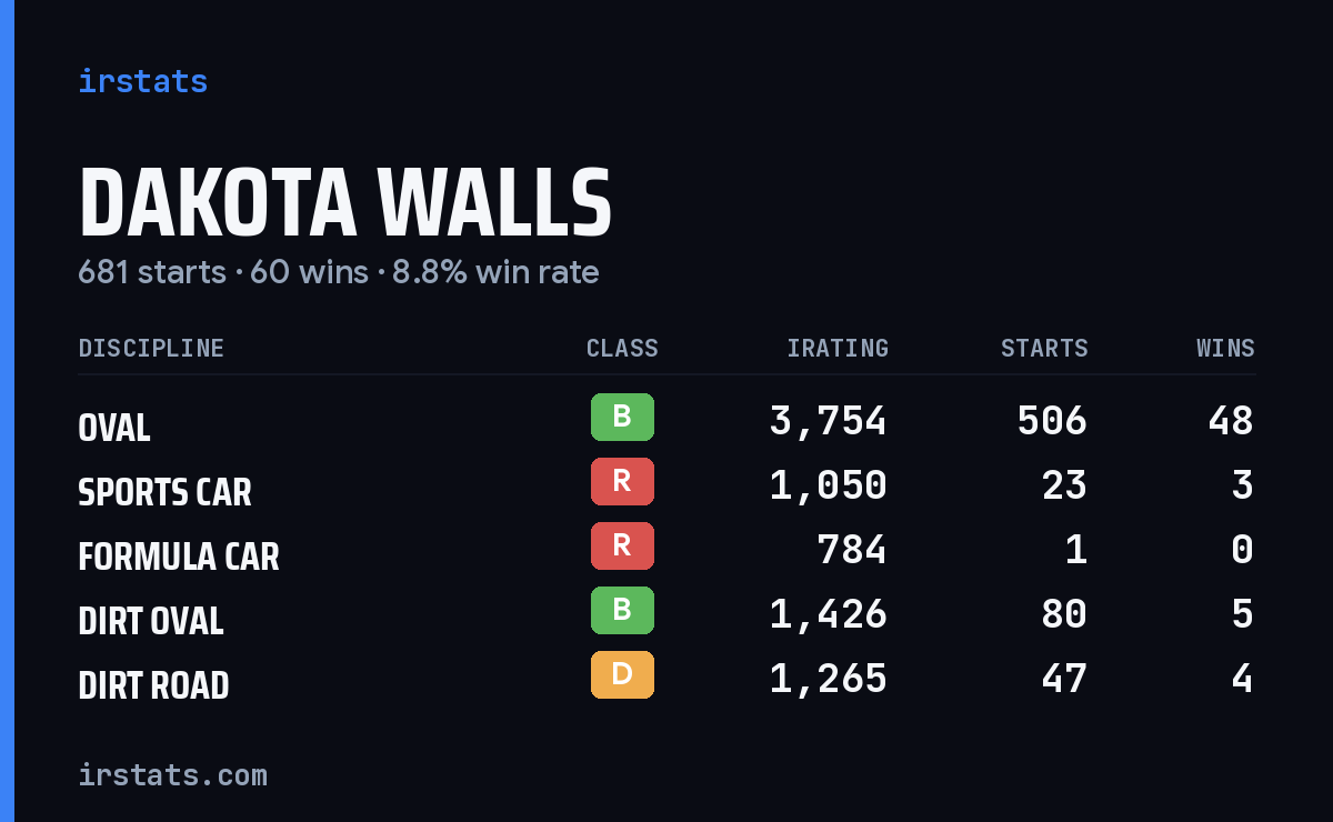 Dakota Walls iRacing stats card