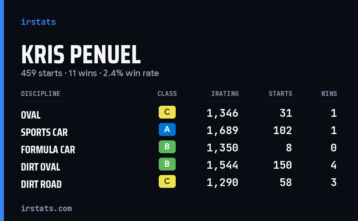 Kris Penuel iRacing stats card