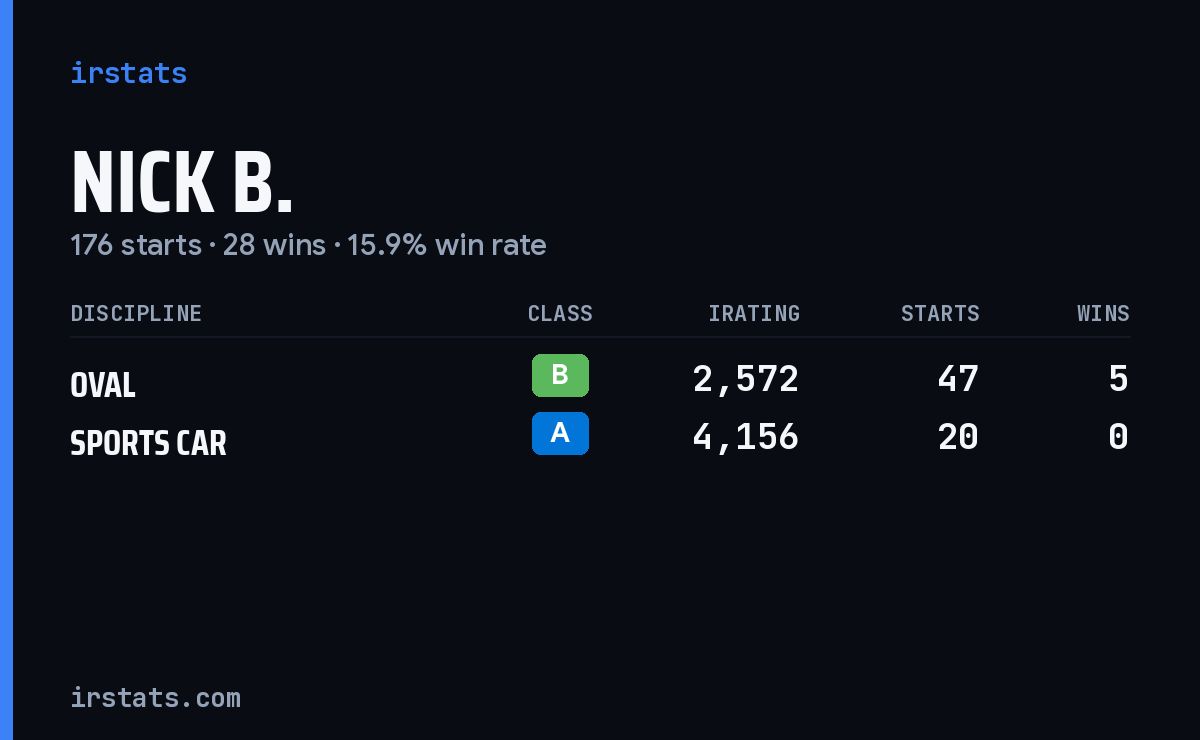 Nick B. iRacing stats card
