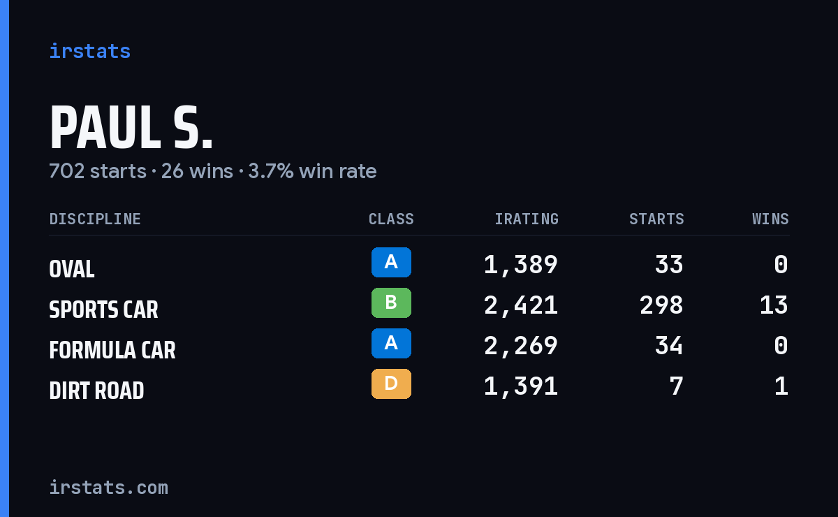 Paul S. iRacing stats card