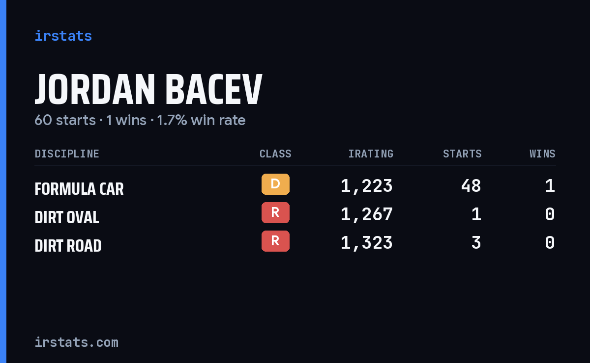 Jordan Bacev iRacing stats card