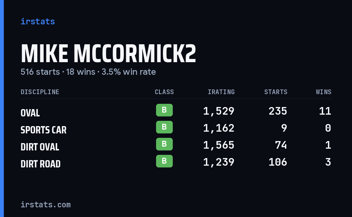 Mike Mccormick2 iRacing stats card