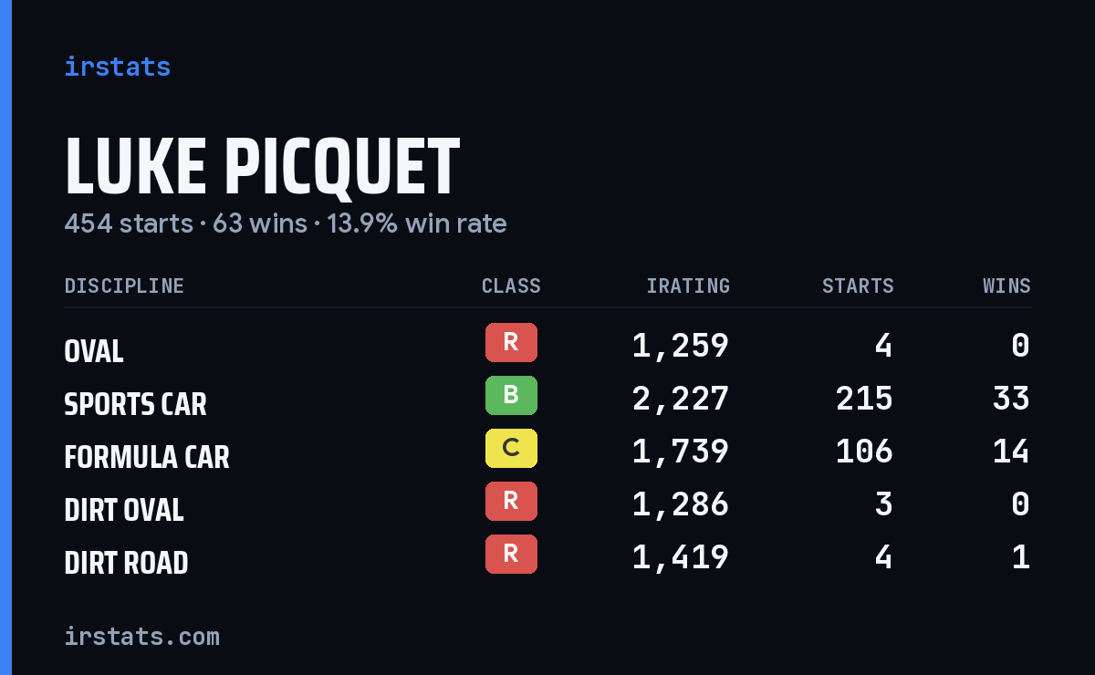 Luke Picquet iRacing stats card
