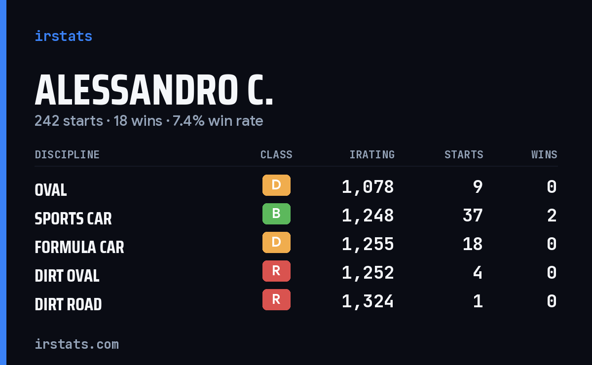 Alessandro C. iRacing stats card