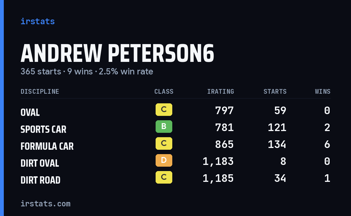 Loading... iRacing stats card